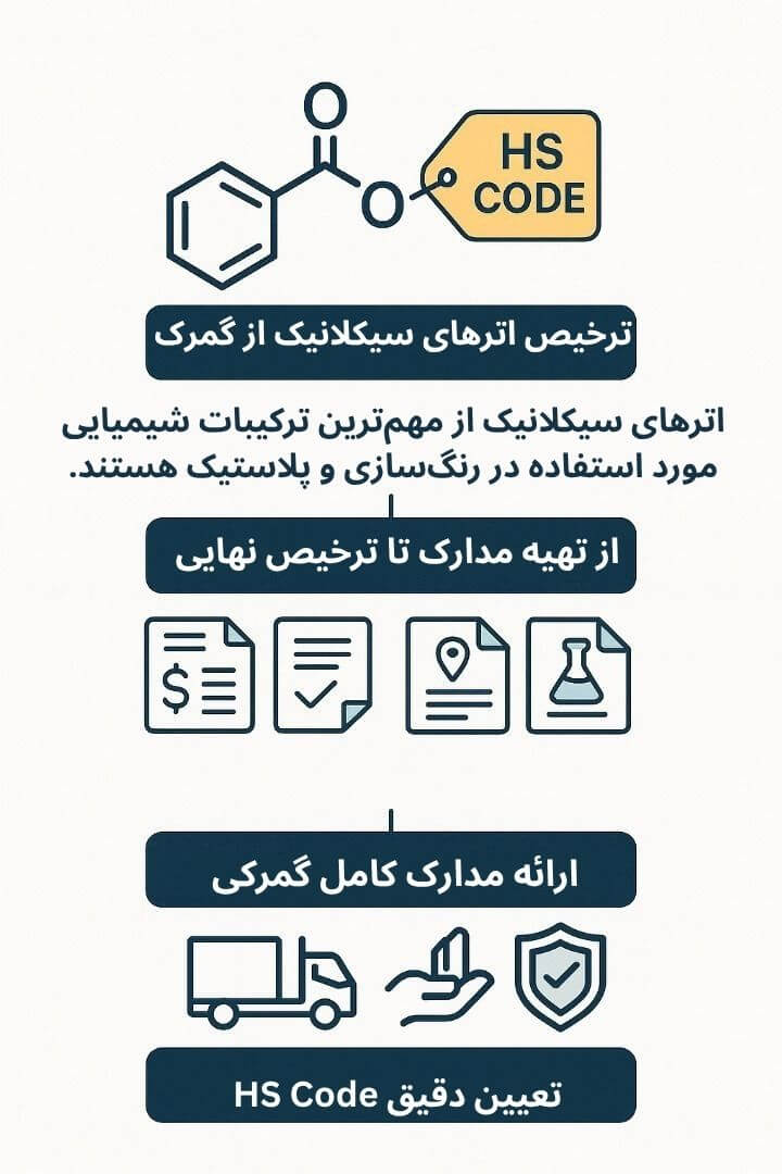 توضیح مراحل ترخیص این محصول