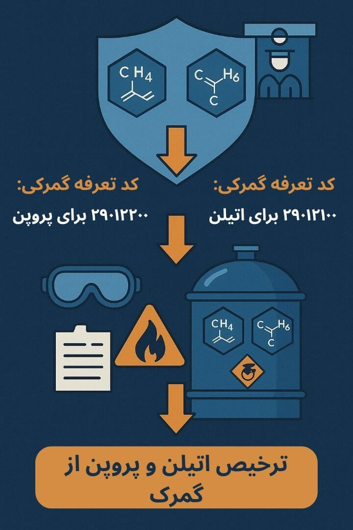 توضیح مراحل ترخیص این محصول توضیح مراحل ترخیص این محصول