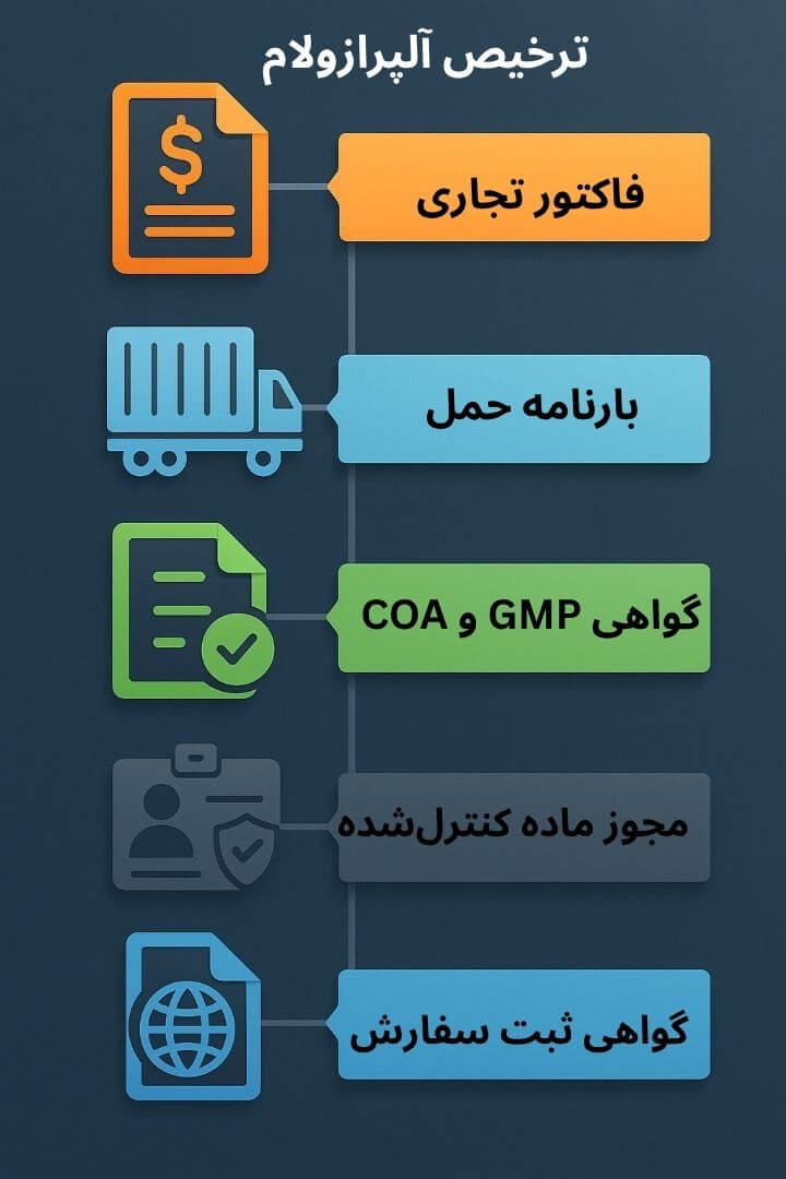 توضیح مراحل ترخیص این محصول