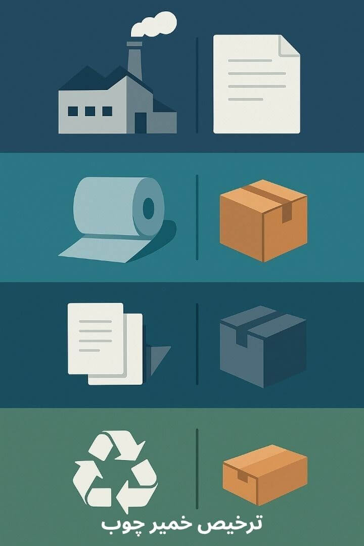 توضیح مراحل ترخیص این محصول